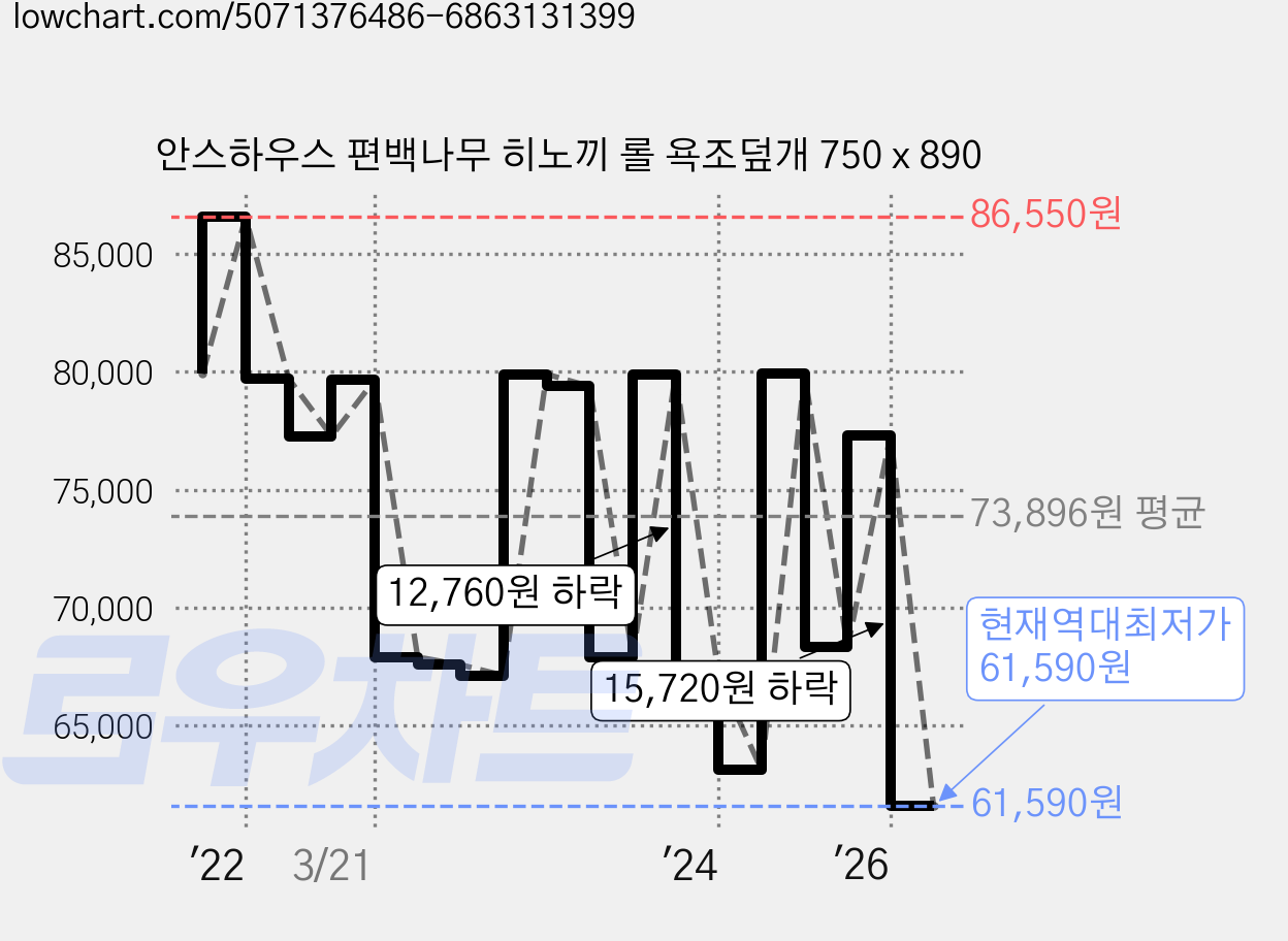 안스하우스 편백나무 히노끼 롤 욕조덮개 750 x 890 가격 변동 차트, 현재가 61,590원, 역대최저가