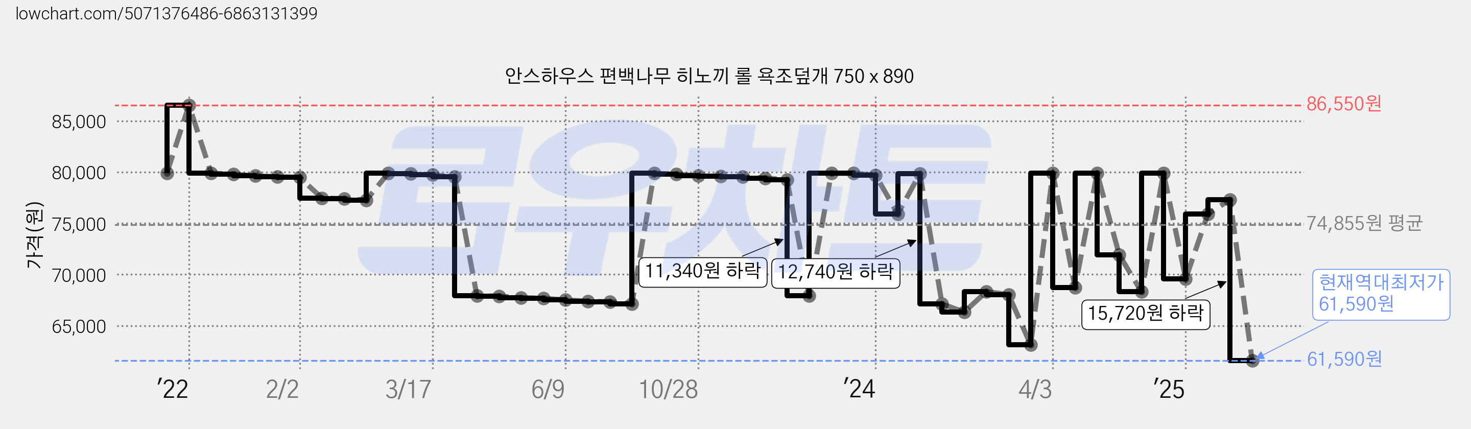 안스하우스 편백나무 히노끼 롤 욕조덮개 750 x 890 가격 변동 차트, 현재가 61,590원, 역대최저가