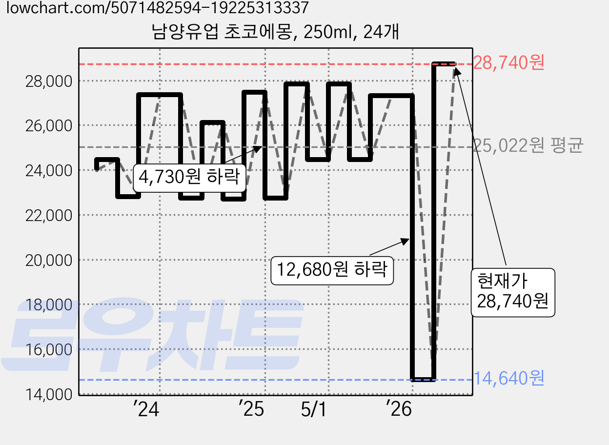남양유업 초코에몽, 250ml, 24개 가격 변동 차트, 현재가 28,740원, 관측 최저가 14,640원