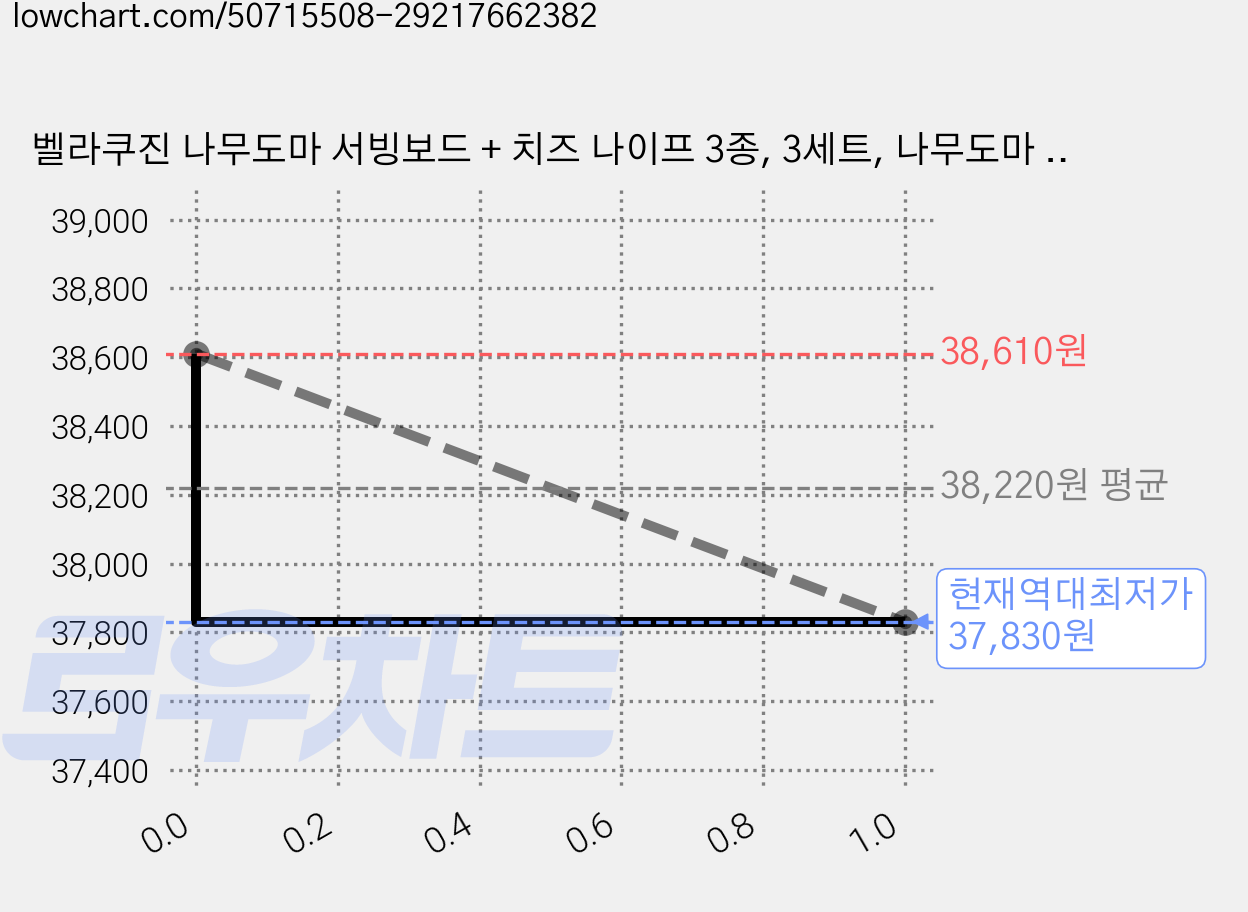 벨라쿠진 나무도마 서빙보드 + 치즈 나이프 3종, 3세트, 나무도마 + 치즈 나이프 + 치즈 스프레더 + 파마산 치즈 나이프 가격 변동 차트, 현재가 37,830원, 역대최저가