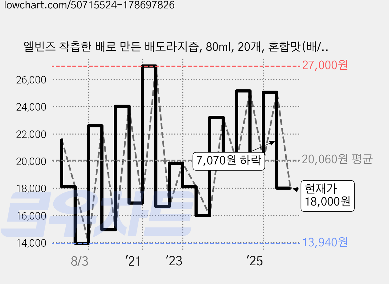 엘빈즈 착츱한 배로 만든 배도라지즙, 80ml, 20개, 혼합맛(배/도라지) 가격 변동 차트, 현재가 18,000원, 관측 최저가 13,440원