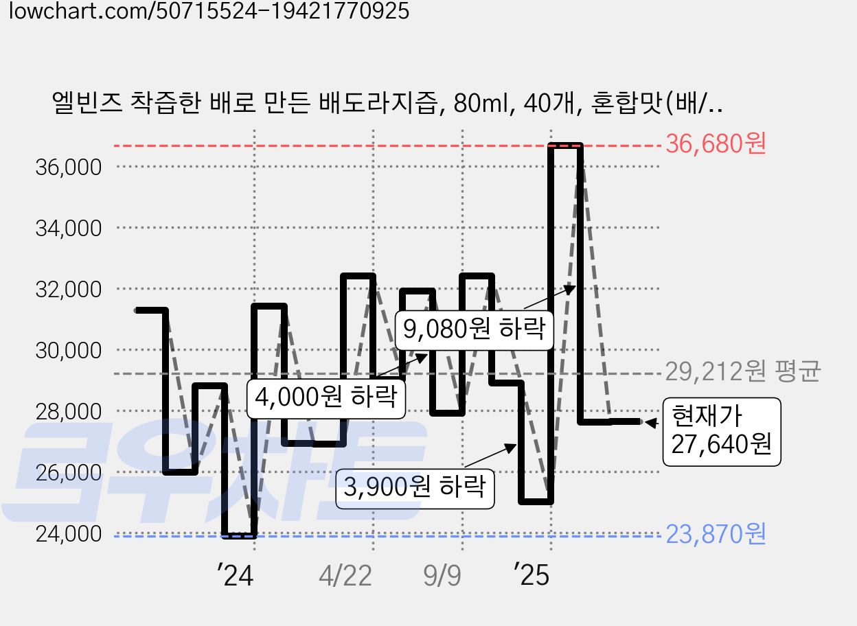 엘빈즈 착즙한 배로 만든 배도라지즙, 80ml, 40개, 혼합맛(배/도라지) 가격 변동 차트, 현재가 27,640원, 관측 최저가 23,870원