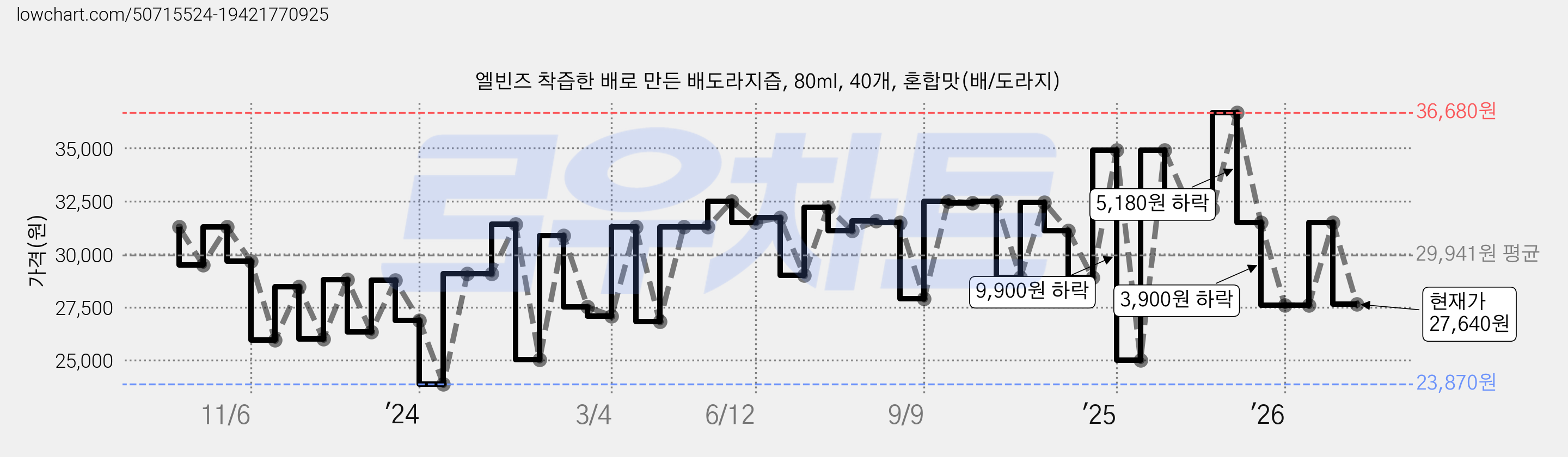 엘빈즈 착즙한 배로 만든 배도라지즙, 80ml, 40개, 혼합맛(배/도라지) 가격 변동 차트, 현재가 27,640원, 관측 최저가 23,870원