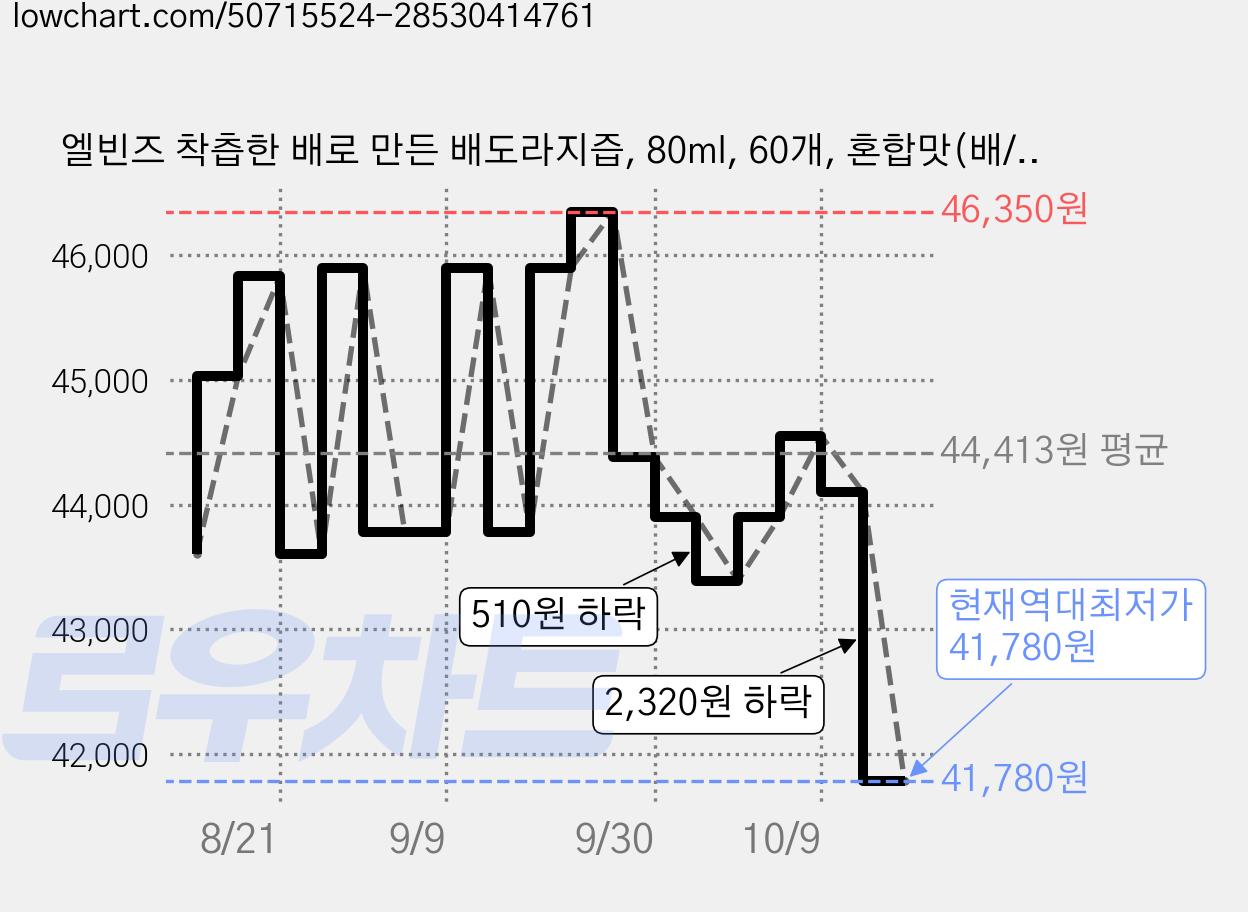엘빈즈 착츱한 배로 만든 배도라지즙, 80ml, 60개, 혼합맛(배/도라지) 가격 변동 차트, 현재가 41,780원, 역대최저가