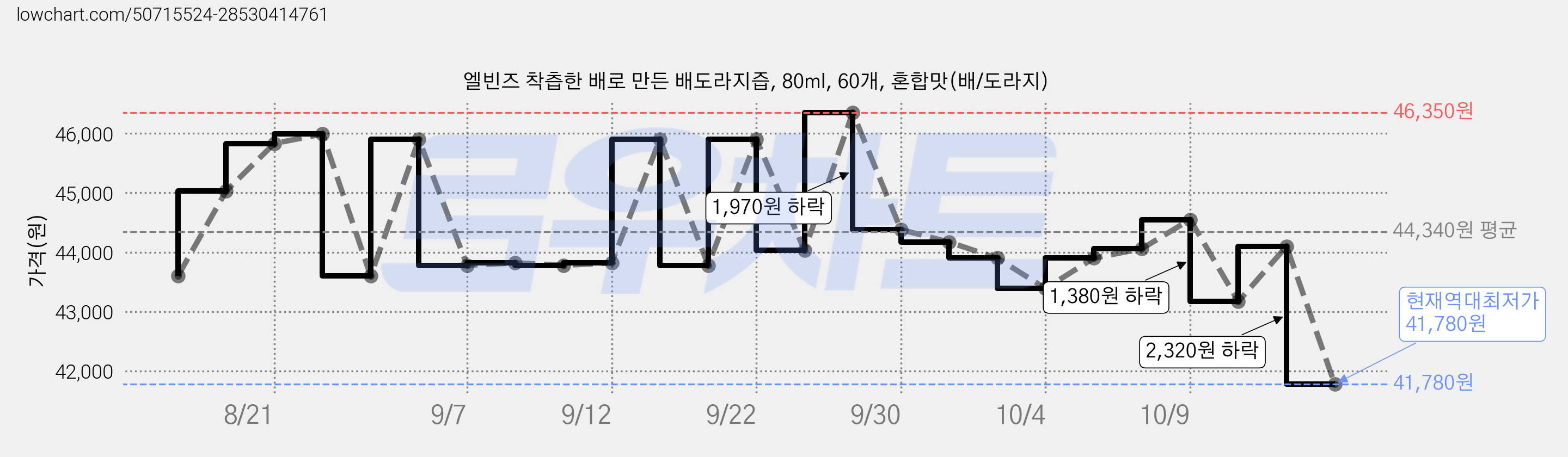 엘빈즈 착츱한 배로 만든 배도라지즙, 80ml, 60개, 혼합맛(배/도라지) 가격 변동 차트, 현재가 41,780원, 역대최저가