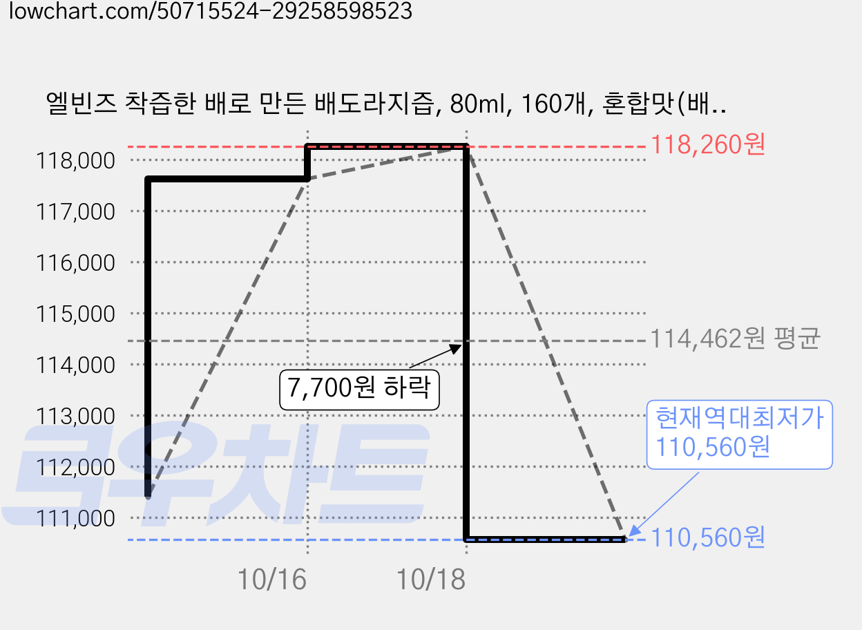 엘빈즈 착즙한 배로 만든 배도라지즙, 80ml, 160개, 혼합맛(배/도라지) 가격 변동 차트, 현재가 110,560원, 역대최저가