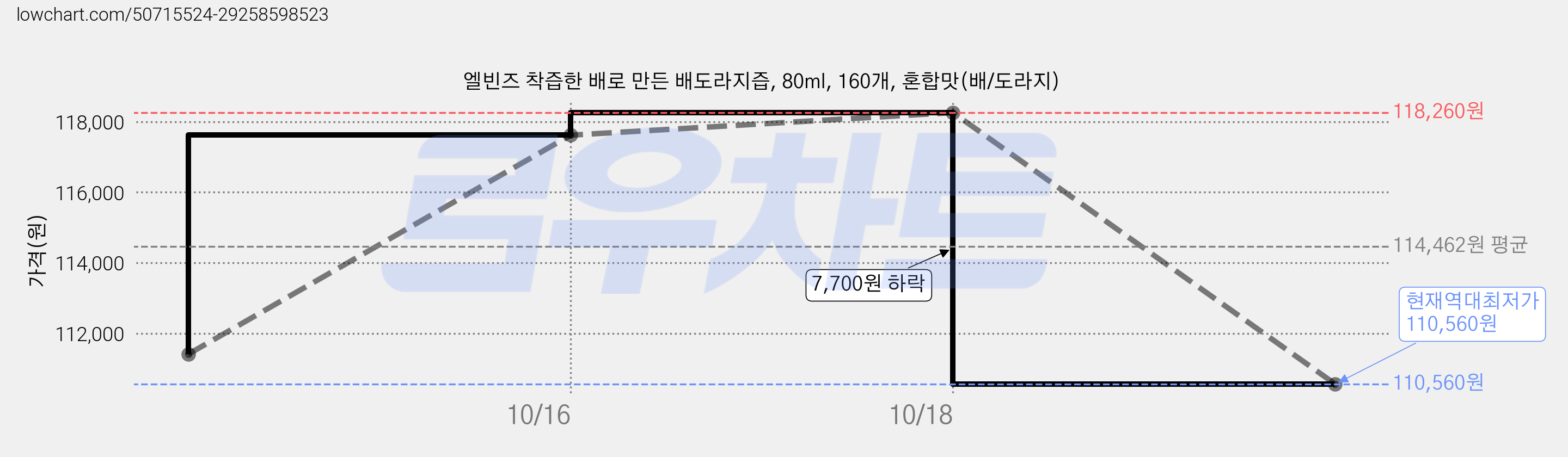 엘빈즈 착즙한 배로 만든 배도라지즙, 80ml, 160개, 혼합맛(배/도라지) 가격 변동 차트, 현재가 110,560원, 역대최저가
