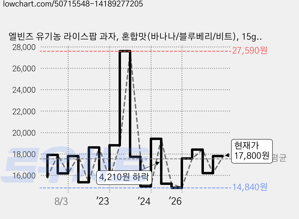 엘빈즈 유기농 라이스팝 과자, 혼합맛(바나나/블루베리/비트), 15g, 20개 가격 변동 차트, 현재가 17,800원, 관측 최저가 11,990원