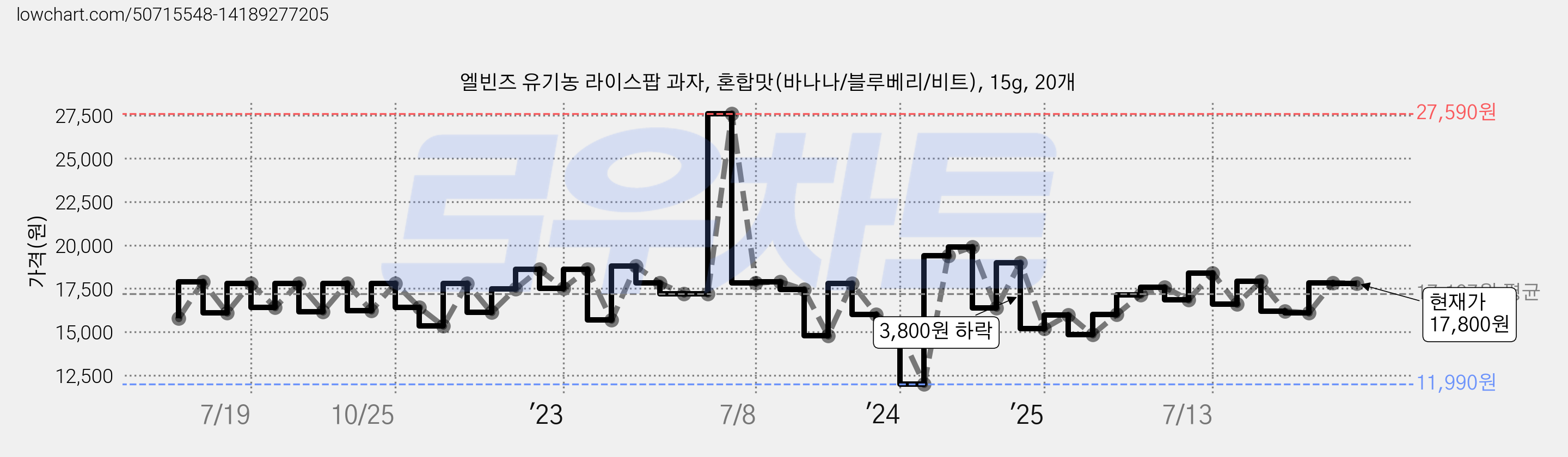 엘빈즈 유기농 라이스팝 과자, 혼합맛(바나나/블루베리/비트), 15g, 20개 가격 변동 차트, 현재가 17,800원, 관측 최저가 11,990원