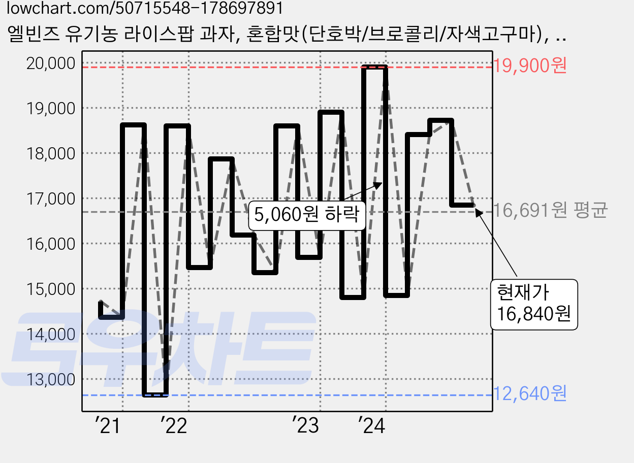 엘빈즈 유기농 라이스팝 과자, 혼합맛(단호박/브로콜리/자색고구마), 15g, 20개 가격 변동 차트, 현재가 16,840원, 관측 최저가 12,050원