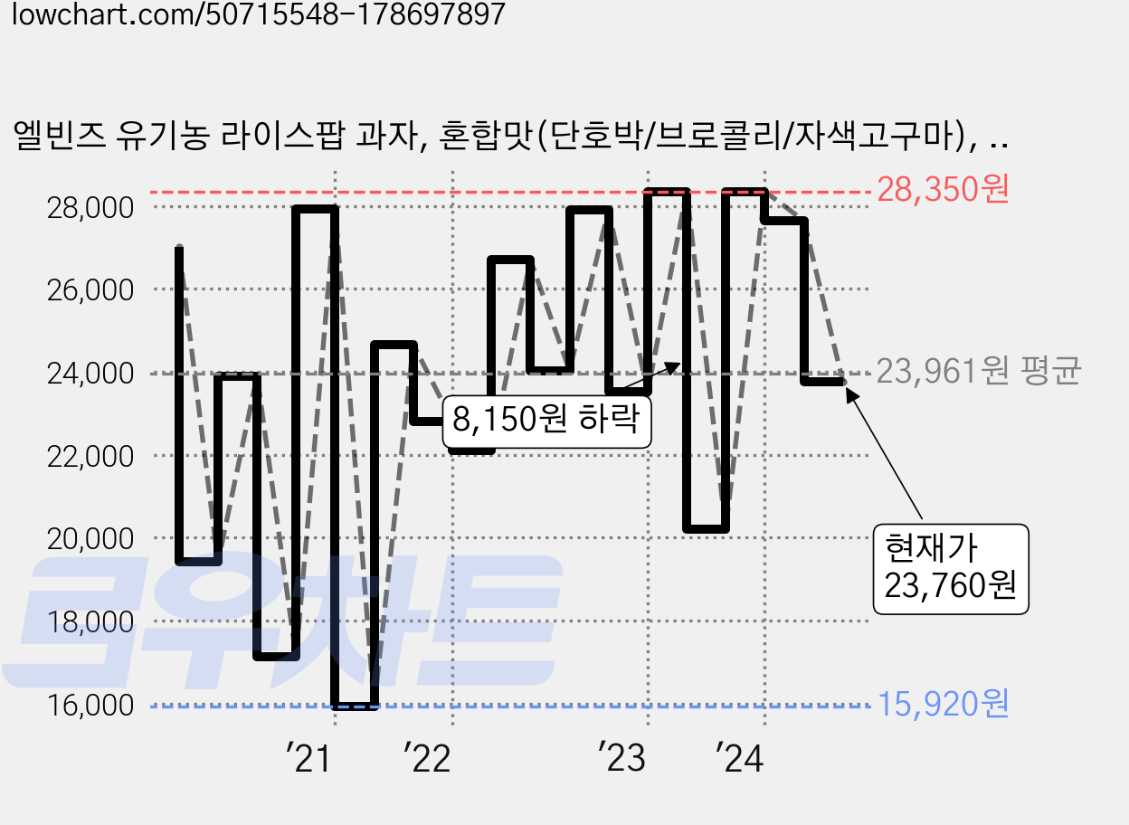 엘빈즈 유기농 라이스팝 과자, 혼합맛(단호박/브로콜리/자색고구마), 15g, 30개 가격 변동 차트, 현재가 23,760원, 관측 최저가 15,920원