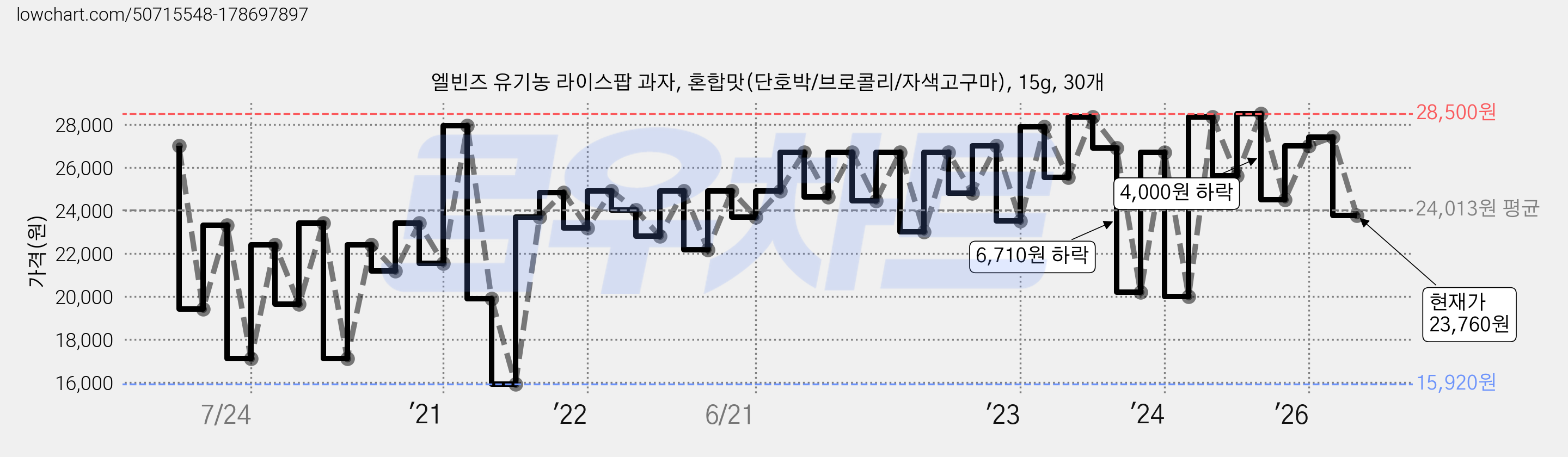 엘빈즈 유기농 라이스팝 과자, 혼합맛(단호박/브로콜리/자색고구마), 15g, 30개 가격 변동 차트, 현재가 23,760원, 관측 최저가 15,920원