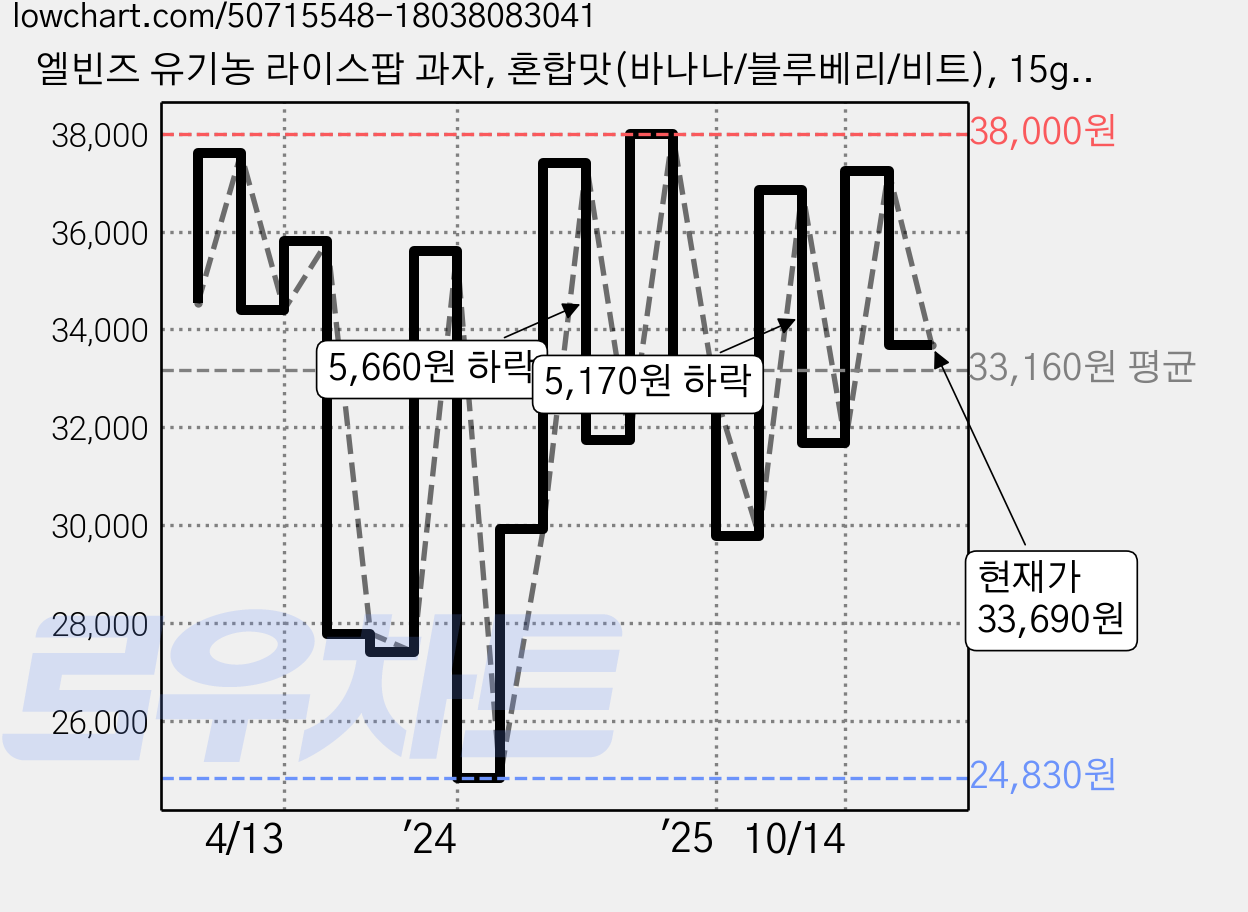 엘빈즈 유기농 라이스팝 과자, 혼합맛(바나나/블루베리/비트), 15g, 40개 가격 변동 차트, 현재가 33,690원, 관측 최저가 24,830원