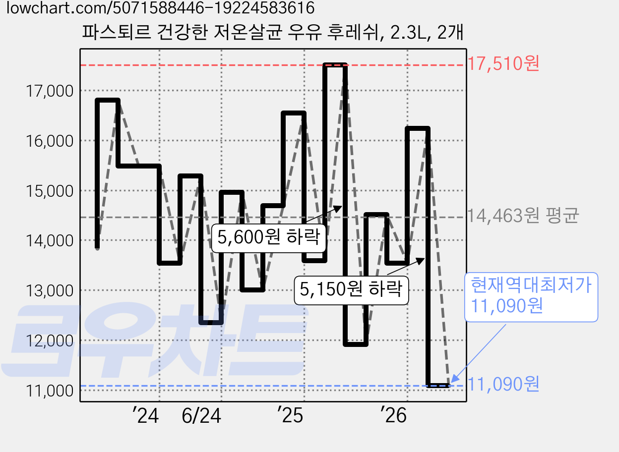파스퇴르 건강한 저온살균 우유 후레쉬, 2.3L, 2개 가격 변동 차트, 현재가 11,090원, 역대최저가
