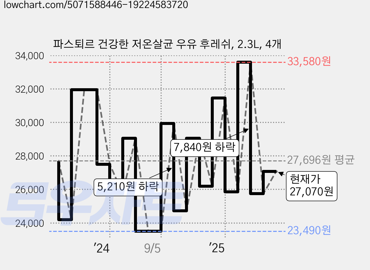 파스퇴르 건강한 저온살균 우유 후레쉬, 2.3L, 4개 가격 변동 차트, 현재가 27,070원, 관측 최저가 23,490원