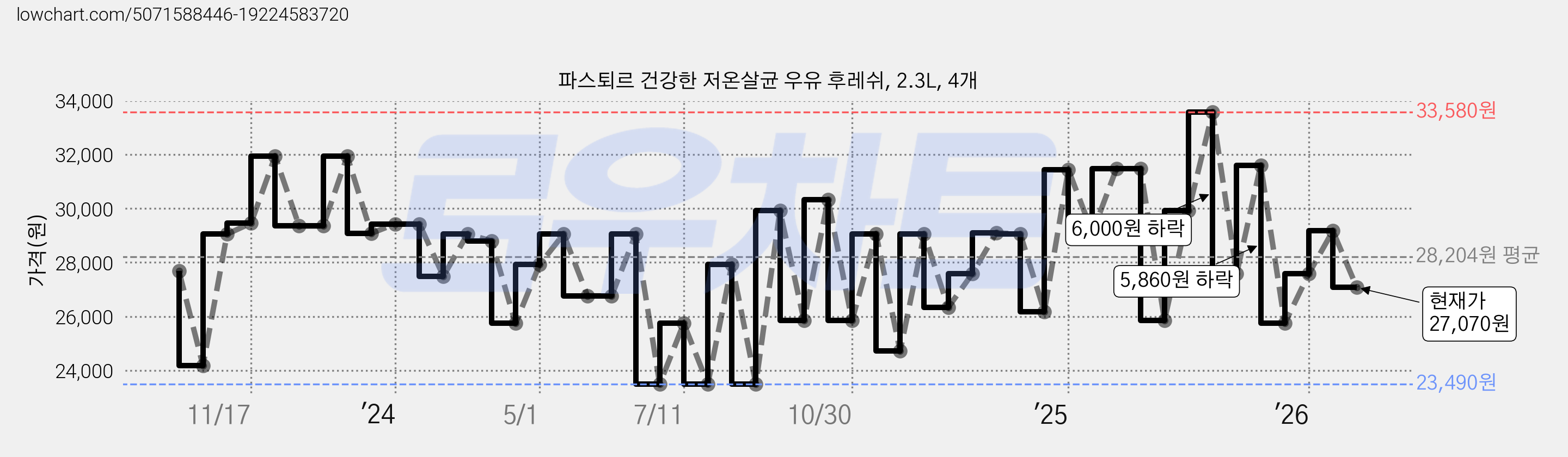 파스퇴르 건강한 저온살균 우유 후레쉬, 2.3L, 4개 가격 변동 차트, 현재가 27,070원, 관측 최저가 23,490원