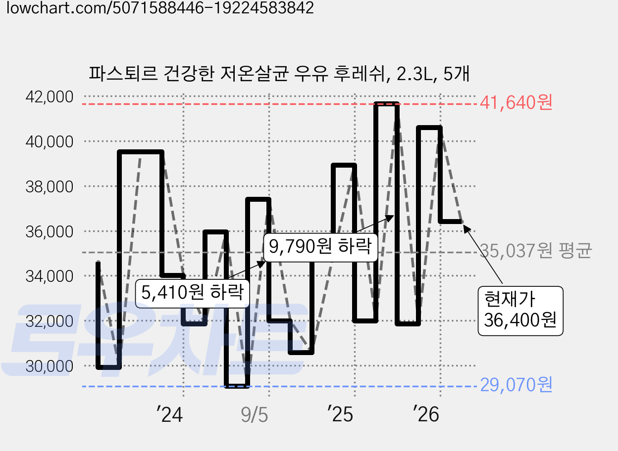 파스퇴르 건강한 저온살균 우유 후레쉬, 2.3L, 5개 가격 변동 차트, 현재가 36,400원, 관측 최저가 28,660원