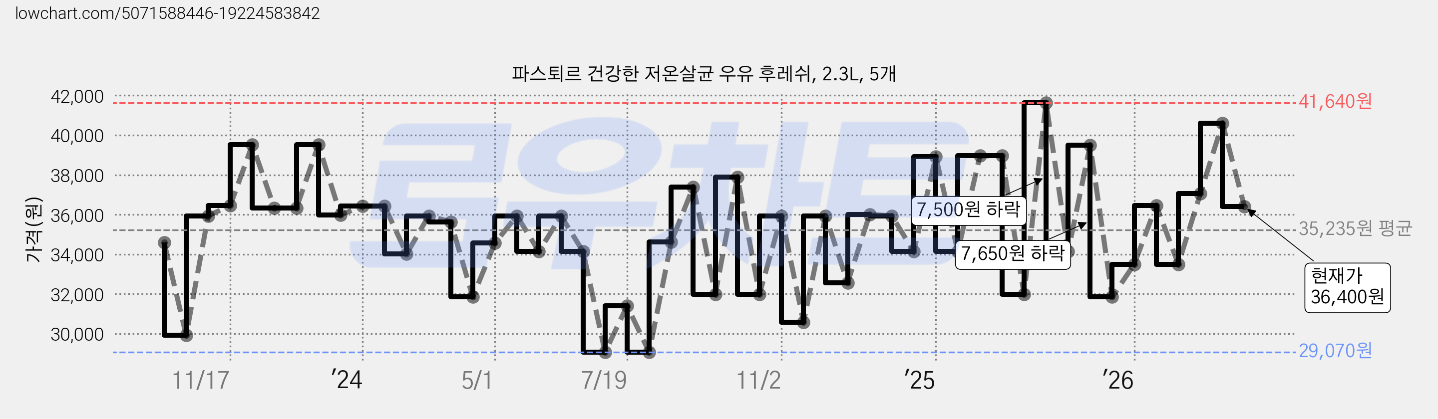 파스퇴르 건강한 저온살균 우유 후레쉬, 2.3L, 5개 가격 변동 차트, 현재가 36,400원, 관측 최저가 28,660원