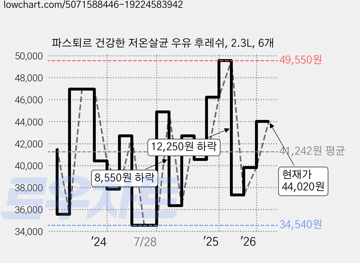 파스퇴르 건강한 저온살균 우유 후레쉬, 2.3L, 6개 가격 변동 차트, 현재가 44,020원, 관측 최저가 34,540원