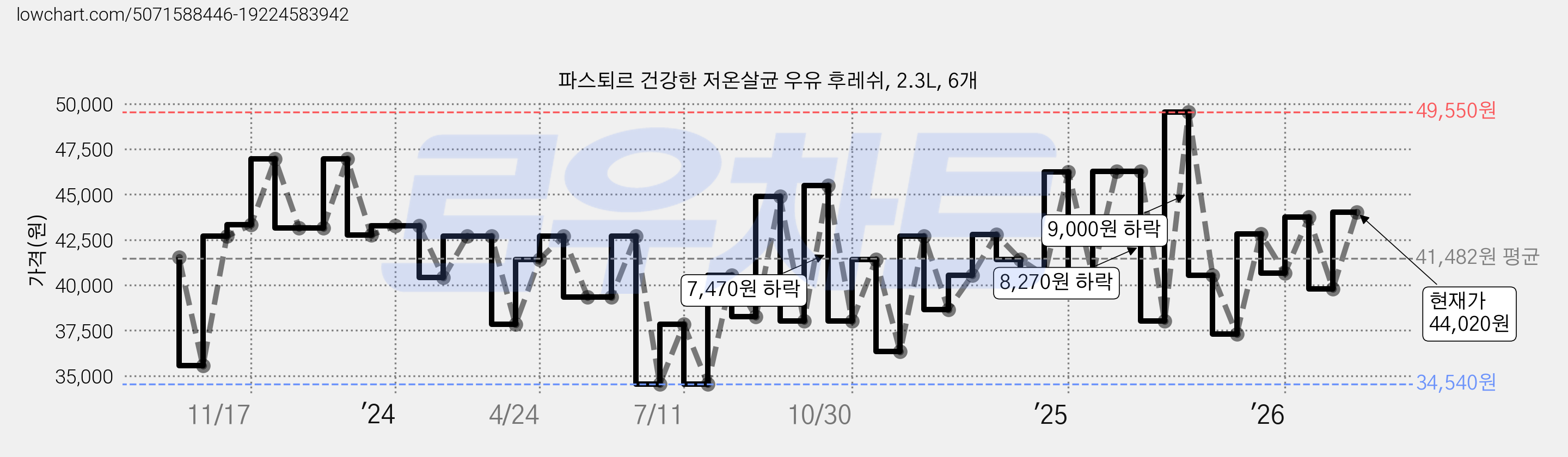 파스퇴르 건강한 저온살균 우유 후레쉬, 2.3L, 6개 가격 변동 차트, 현재가 44,020원, 관측 최저가 34,540원