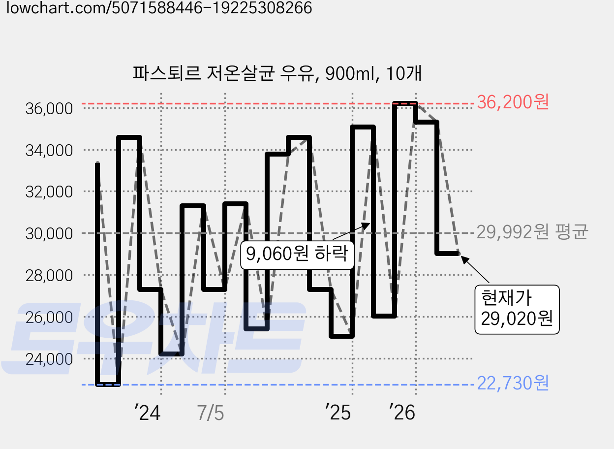 파스퇴르 저온살균 우유, 900ml, 10개 가격 변동 차트, 현재가 29,020원, 관측 최저가 22,730원