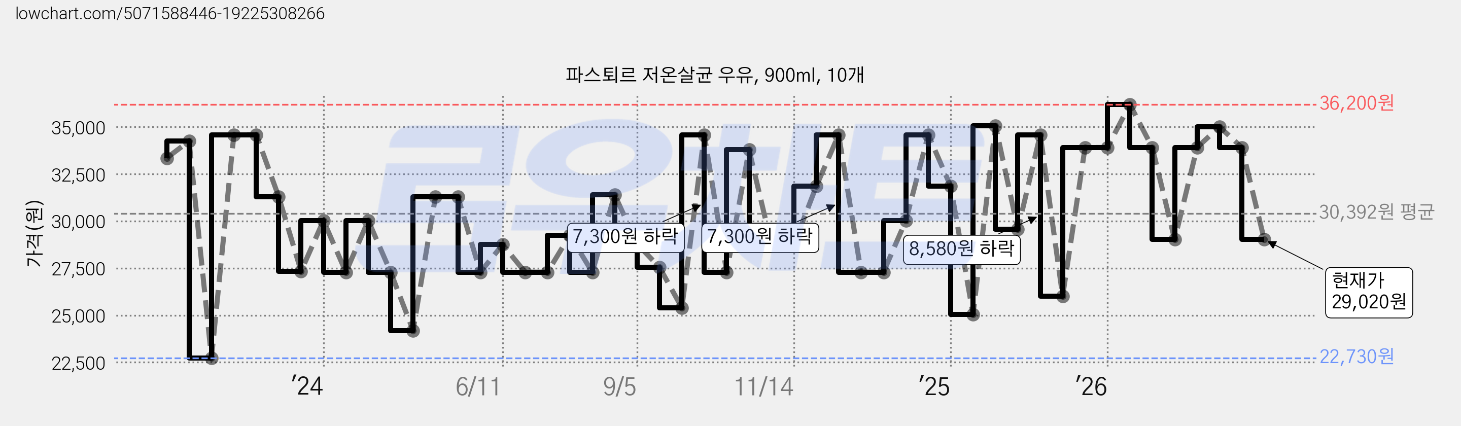 파스퇴르 저온살균 우유, 900ml, 10개 가격 변동 차트, 현재가 29,020원, 관측 최저가 22,730원
