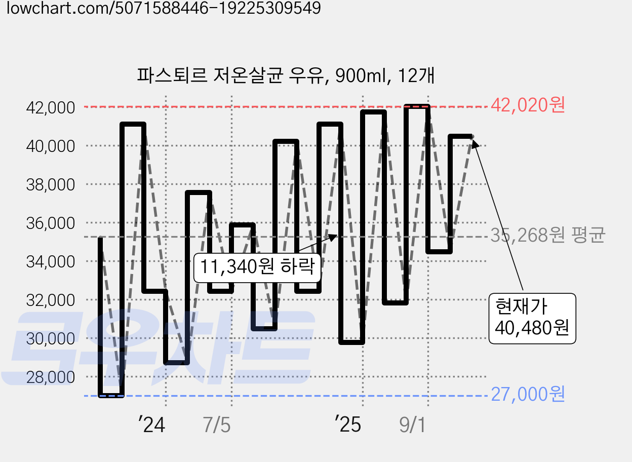 파스퇴르 저온살균 우유, 900ml, 12개 가격 변동 차트, 현재가 40,480원, 관측 최저가 27,000원