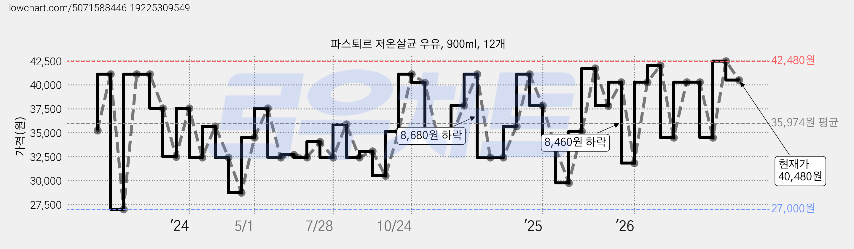 파스퇴르 저온살균 우유, 900ml, 12개 가격 변동 차트, 현재가 40,480원, 관측 최저가 27,000원