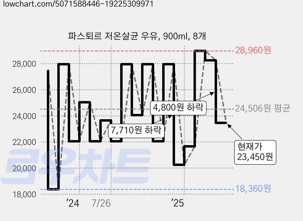 파스퇴르 저온살균 우유, 900ml, 8개 가격 변동 차트, 현재가 23,450원, 관측 최저가 18,360원
