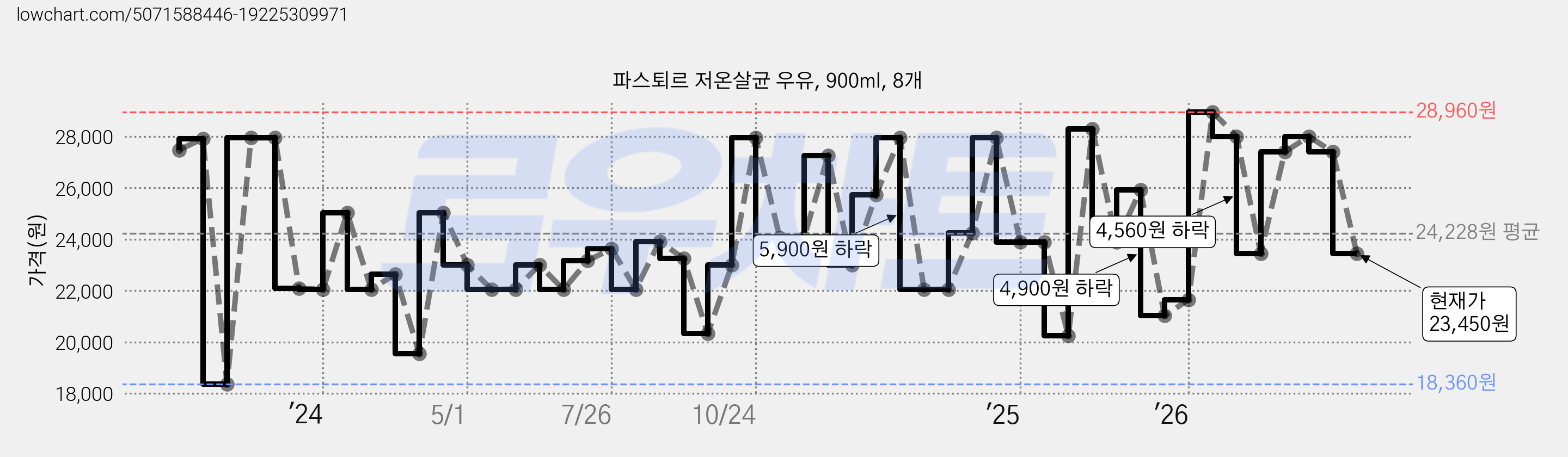 파스퇴르 저온살균 우유, 900ml, 8개 가격 변동 차트, 현재가 23,450원, 관측 최저가 18,360원