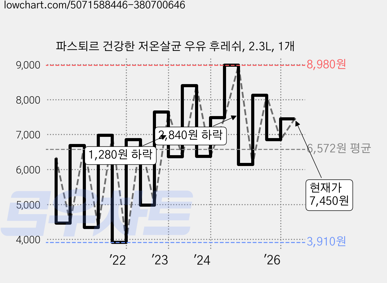 파스퇴르 건강한 저온살균 우유 후레쉬, 2.3L, 1개 가격 변동 차트, 현재가 7,450원, 관측 최저가 3,910원