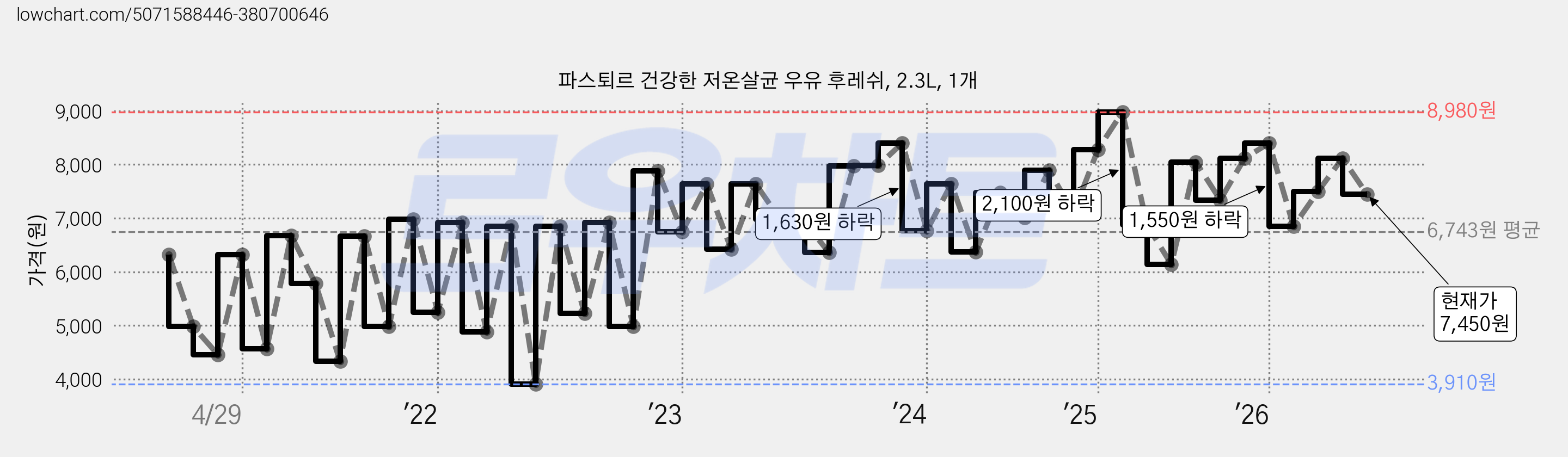 파스퇴르 건강한 저온살균 우유 후레쉬, 2.3L, 1개 가격 변동 차트, 현재가 7,450원, 관측 최저가 3,910원