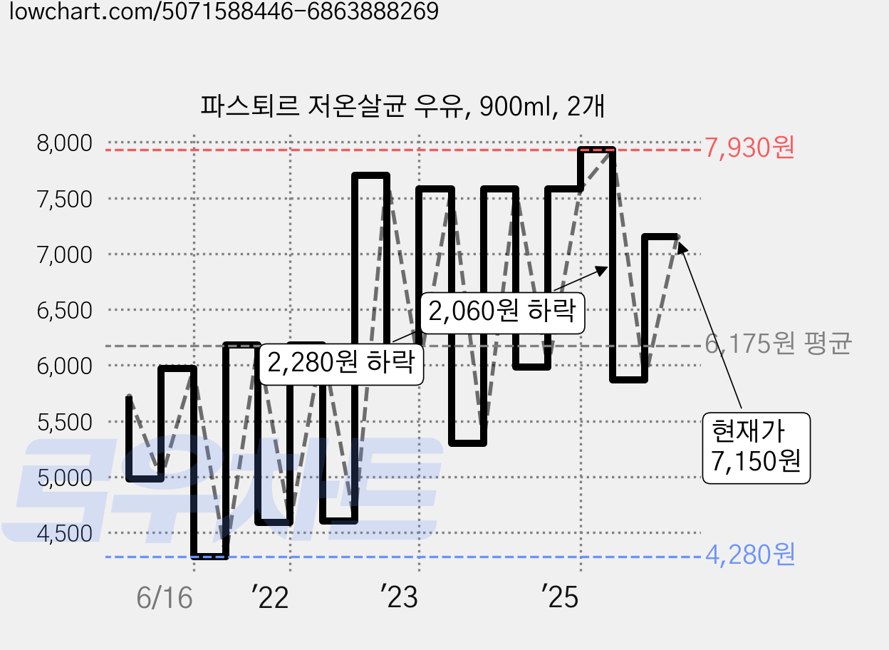 파스퇴르 저온살균 우유, 900ml, 2개 가격 변동 차트, 현재가 7,150원, 관측 최저가 4,180원