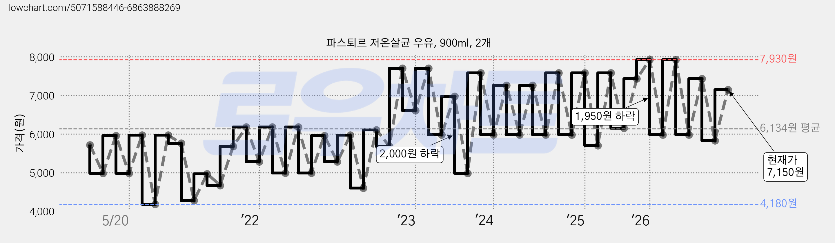 파스퇴르 저온살균 우유, 900ml, 2개 가격 변동 차트, 현재가 7,150원, 관측 최저가 4,180원