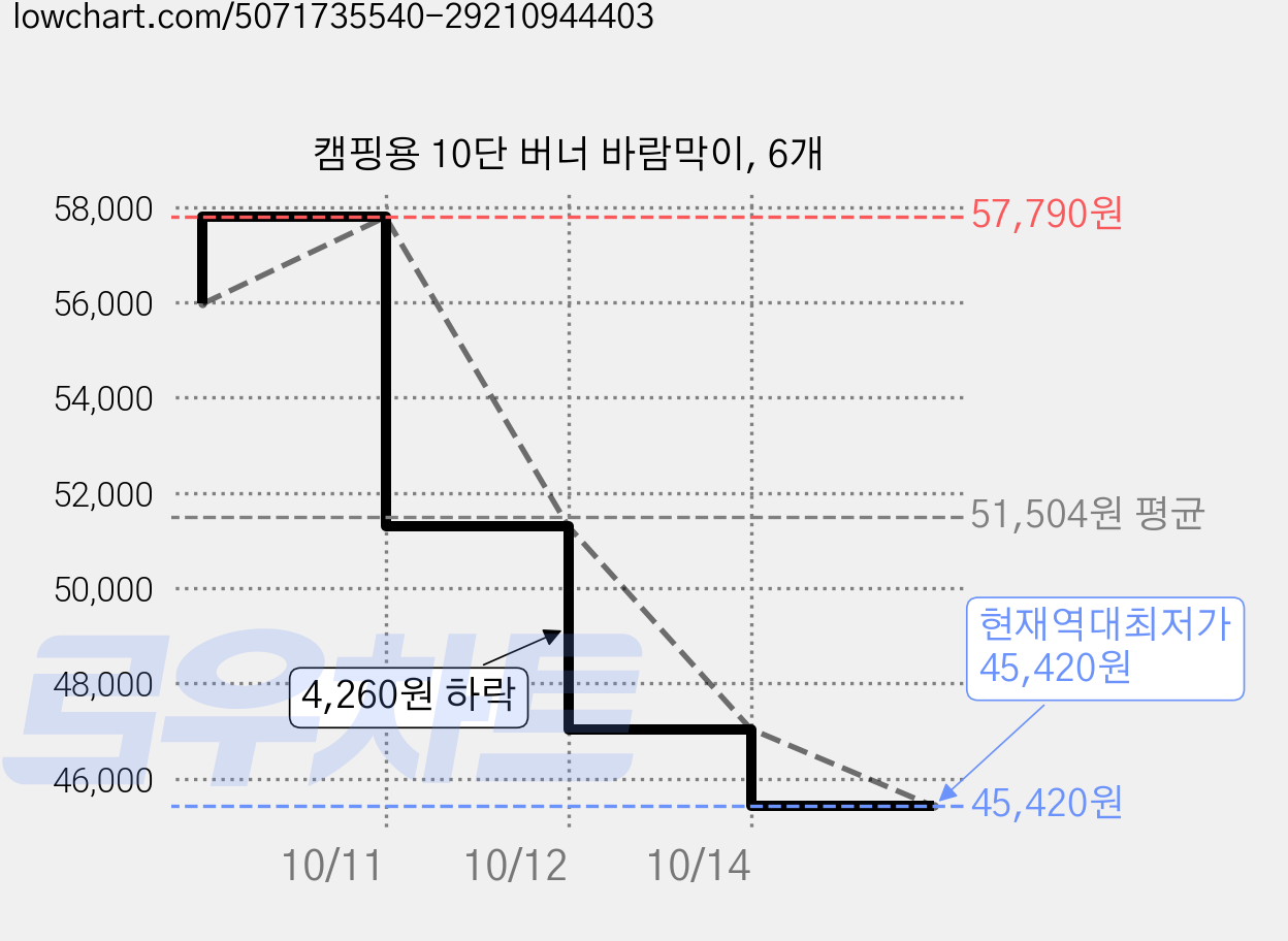 캠핑용 10단 버너 바람막이, 6개 가격 변동 차트, 현재가 45,420원, 역대최저가