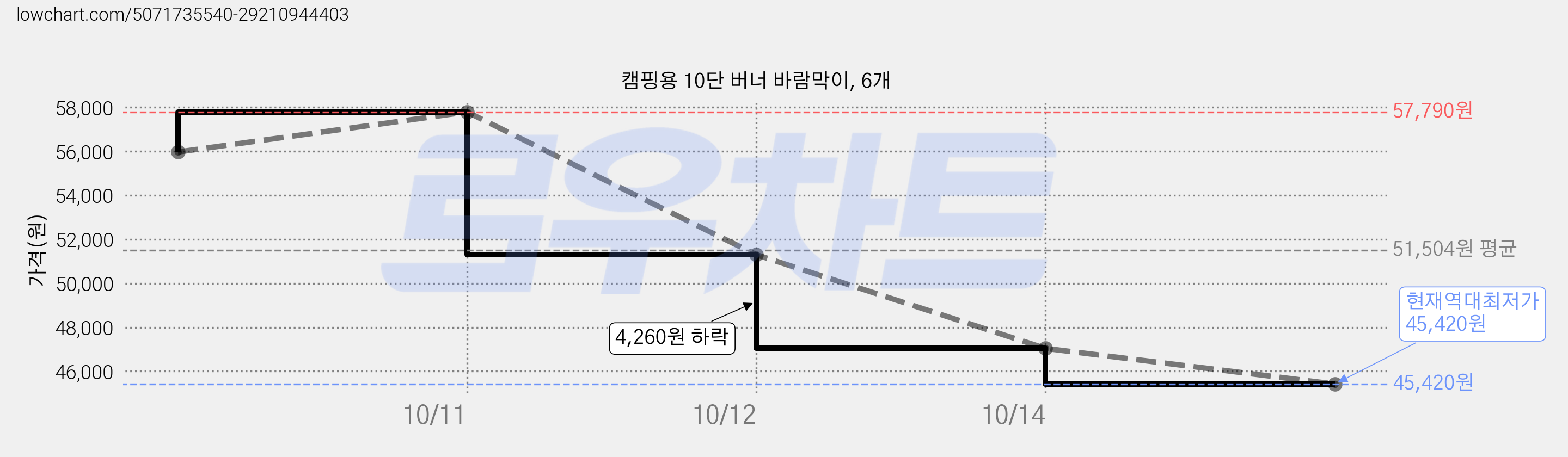 캠핑용 10단 버너 바람막이, 6개 가격 변동 차트, 현재가 45,420원, 역대최저가