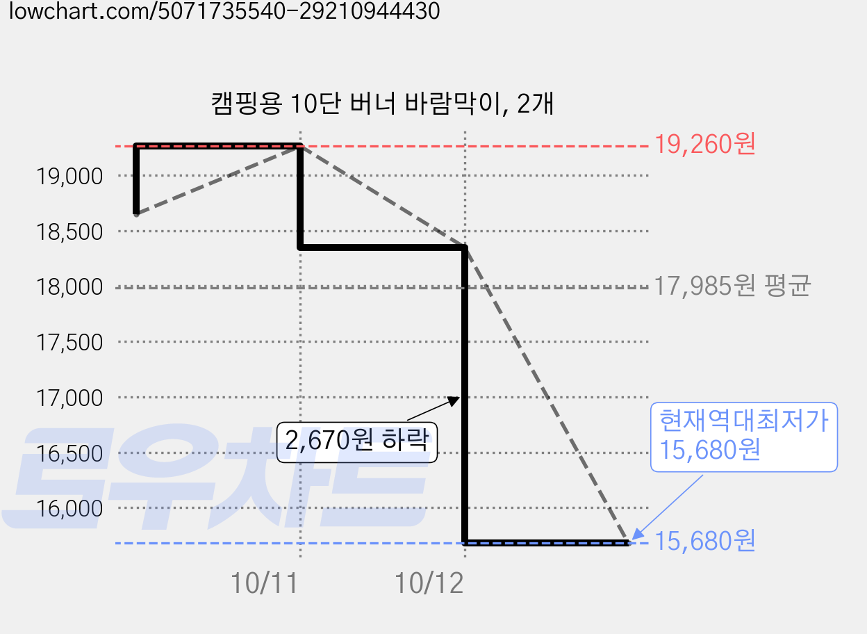 캠핑용 10단 버너 바람막이, 2개 가격 변동 차트, 현재가 15,680원, 역대최저가