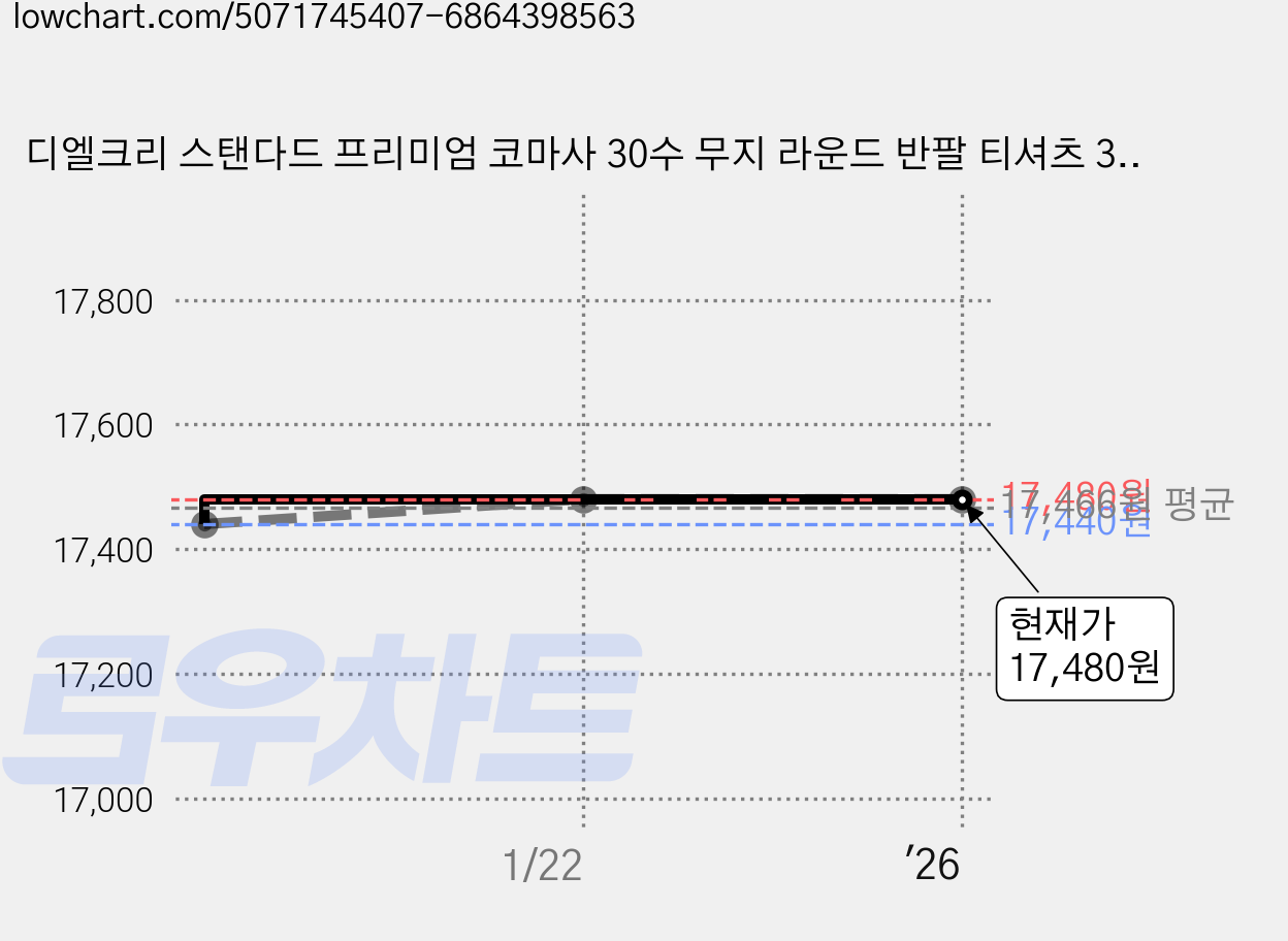 디엘크리 스탠다드 프리미엄 코마사 30수 무지 라운드 반팔 티셔츠 3장 가격 변동 차트, 현재가 17,480원, 역대최저가