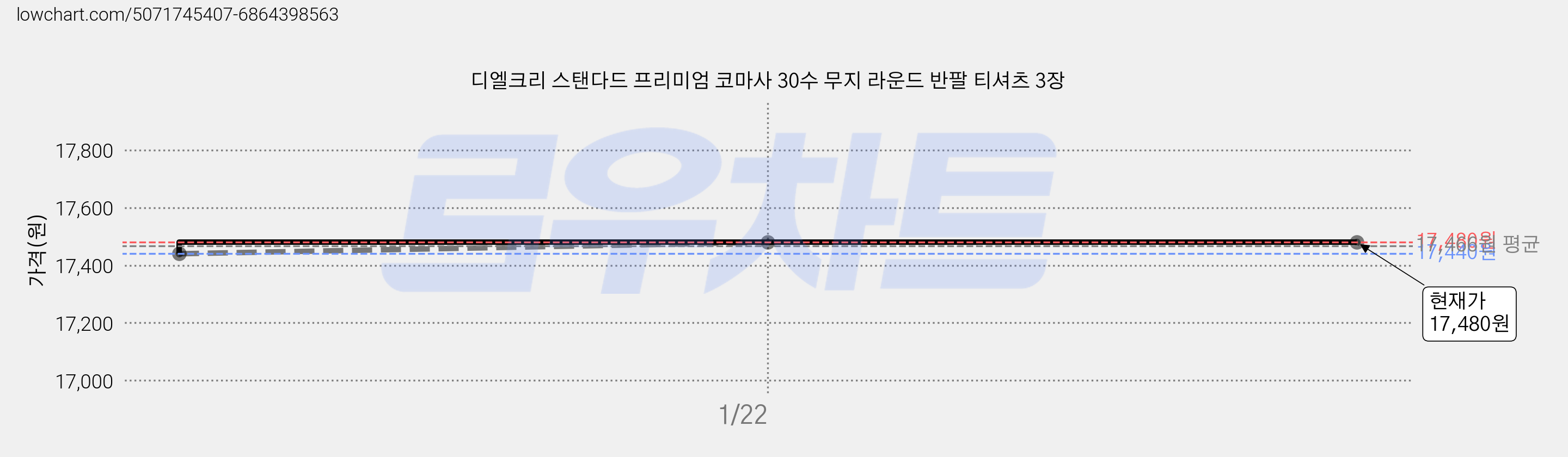 디엘크리 스탠다드 프리미엄 코마사 30수 무지 라운드 반팔 티셔츠 3장 가격 변동 차트, 현재가 17,480원, 역대최저가