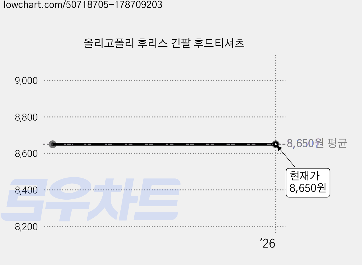 올리고폴리 후리스 긴팔 후드티셔츠 가격 변동 차트, 현재가 8,650원
