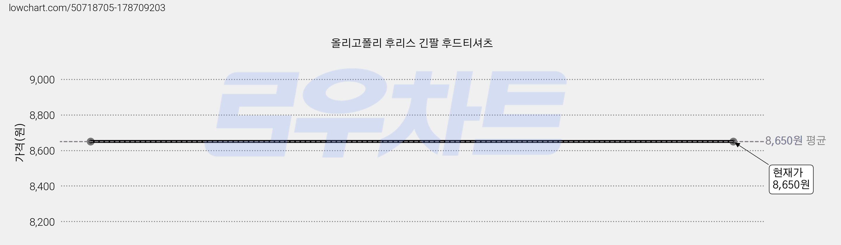 올리고폴리 후리스 긴팔 후드티셔츠 가격 변동 차트, 현재가 8,650원