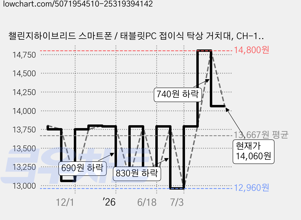 챌린지하이브리드 스마트폰 / 태블릿PC 접이식 탁상 거치대, CH-120S(핑크), 1개 가격 변동 차트, 현재가 14,060원, 관측 최저가 12,960원