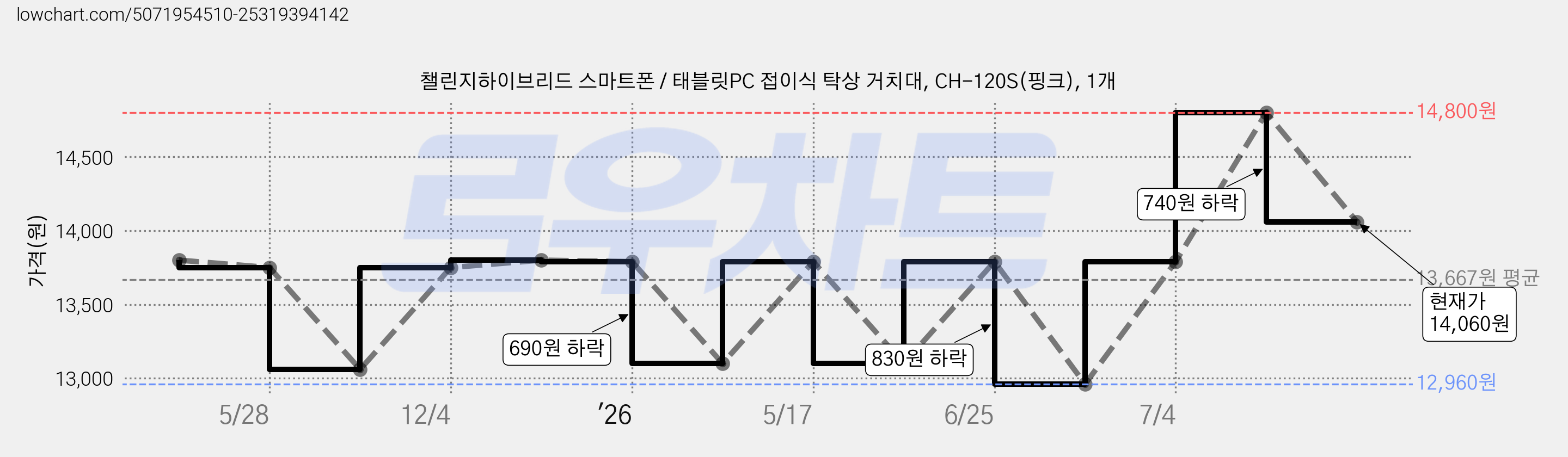 챌린지하이브리드 스마트폰 / 태블릿PC 접이식 탁상 거치대, CH-120S(핑크), 1개 가격 변동 차트, 현재가 14,060원, 관측 최저가 12,960원