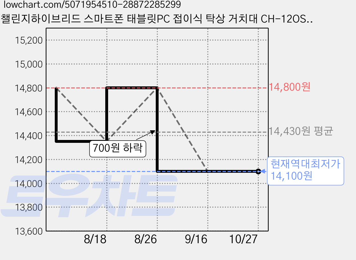 챌린지하이브리드 스마트폰 태블릿PC 접이식 탁상 거치대 CH-12OS, 그린, 1개 가격 변동 차트, 현재가 14,100원, 역대최저가