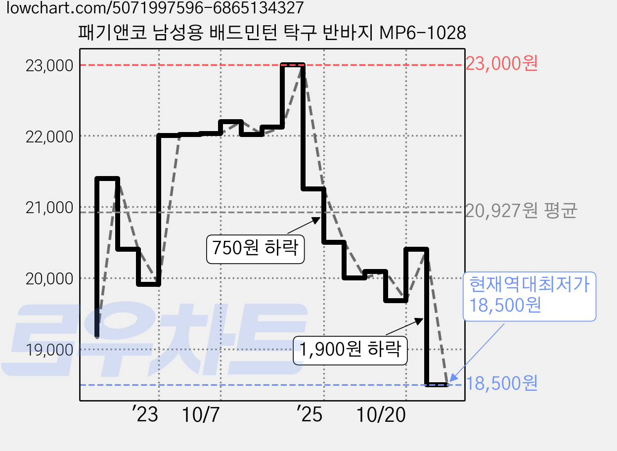 패기앤코 남성용 배드민턴 탁구 반바지 MP6-1028 가격 변동 차트, 현재가 18,500원, 역대최저가