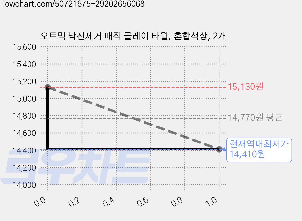 오토믹 낙진제거 매직 클레이 타월, 혼합색상, 2개 가격 변동 차트, 현재가 14,410원, 역대최저가