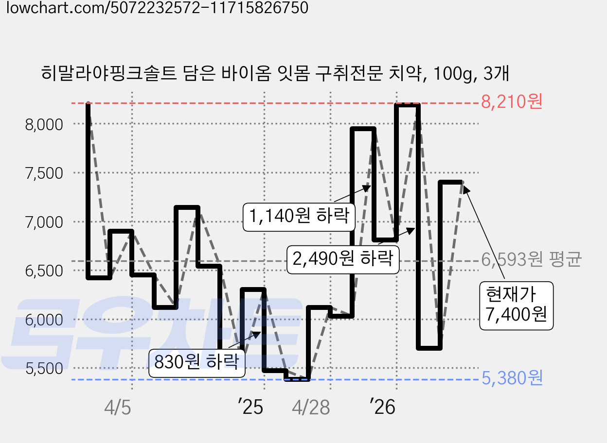 히말라야핑크솔트 담은 바이옴 잇몸 구취전문 치약, 100g, 3개 가격 변동 차트, 현재가 7,400원, 관측 최저가 5,380원