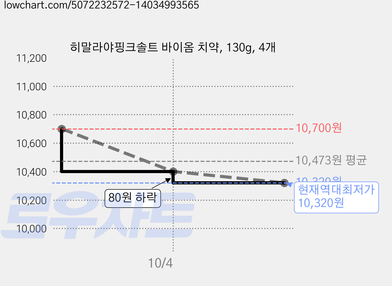 히말라야핑크솔트 바이옴 치약, 130g, 4개 가격 변동 차트, 현재가 10,320원, 역대최저가