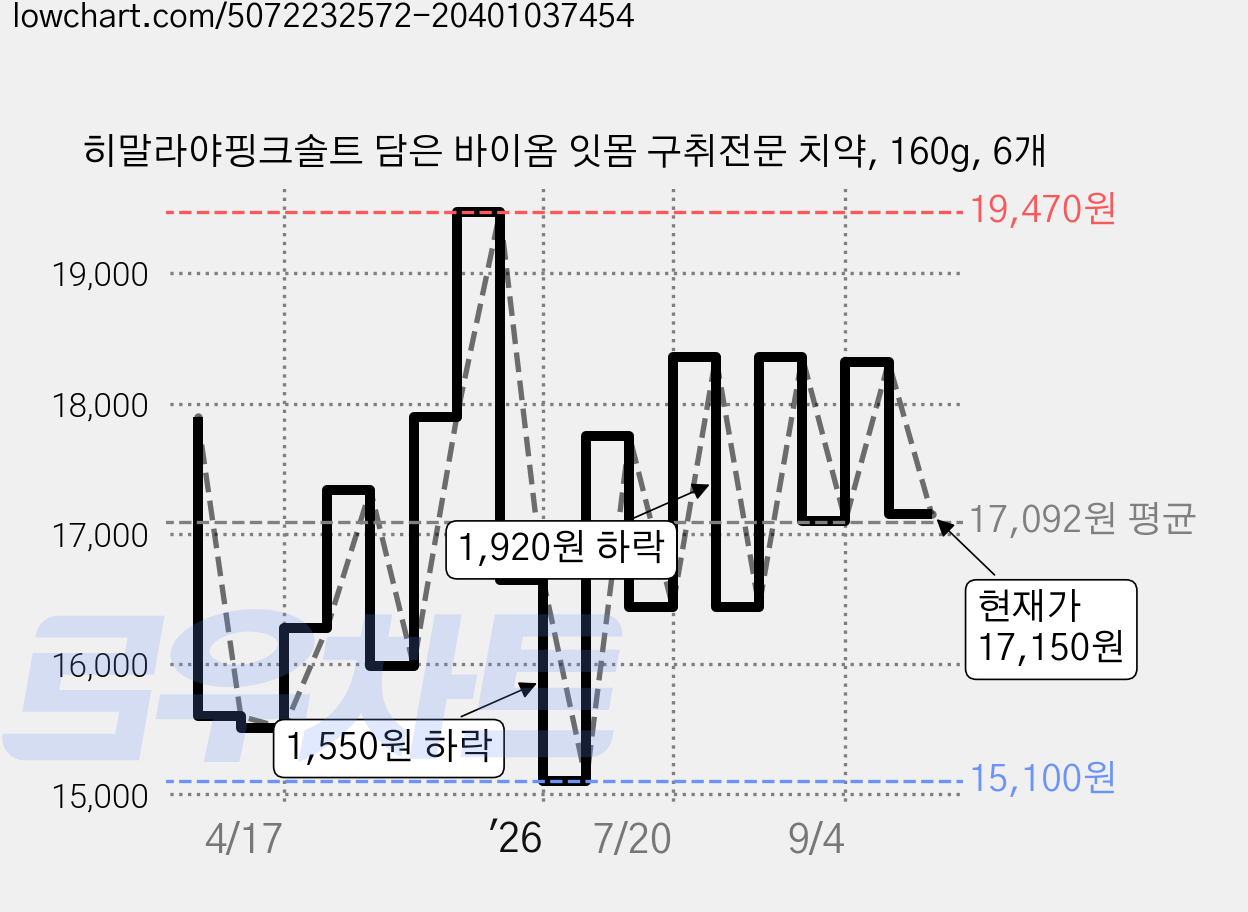 히말라야핑크솔트 담은 바이옴 잇몸 구취전문 치약, 160g, 6개 가격 변동 차트, 현재가 17,150원, 관측 최저가 15,100원