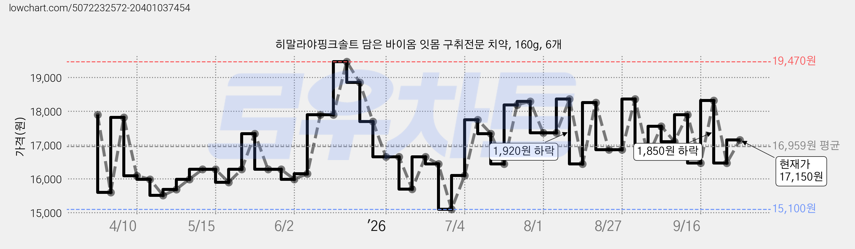 히말라야핑크솔트 담은 바이옴 잇몸 구취전문 치약, 160g, 6개 가격 변동 차트, 현재가 17,150원, 관측 최저가 15,100원